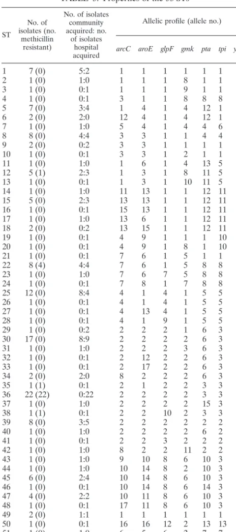 TABLE 3. Properties of the 53 STs