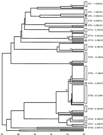 FIG. 3. Dendrogram showing the genetic relatedness of the 155 S. aureusand are labeled on the right, with the number of isolates in the ST and, in parentheses, the number of MRSA isolates in the ST (M), followed by a colon and the numberof isolates from pa