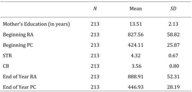 Table	2	 	 Sample	Descriptive	Statistics	(N=213)	 	 	 	 Variable	Correlations	 	 Correlations	between	all	model	variables	were	computed	(see	Table	3).	To	begin,	 correlations	between	reading	achievement	variables	were	examined.	As	expected,	 strong	positiv