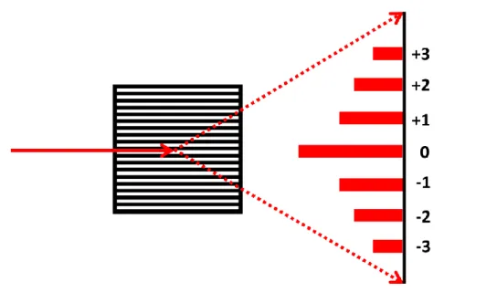 Figure 1.1. A simple grating made by closely separated periodical slits. The incoming light can  be diffracted into different orders