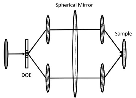 Figure 1.2. A DOE is used to generate replicas of the incoming laser pulse in both intensity and  phase