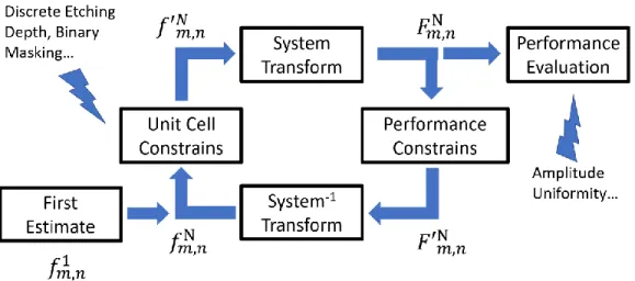 Figure 2.3. A typical iterative algorithm to optimize the diffractive optical element design