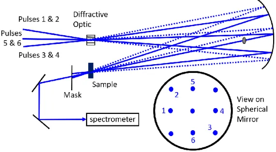 Figure 2.13. A diffractive optic-based interferometer with five-beam geometry is used to 