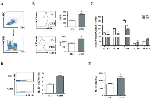 Figure 2  Phenotypic and functional difference of NK cells between chronic HBV-infected patients and HCs