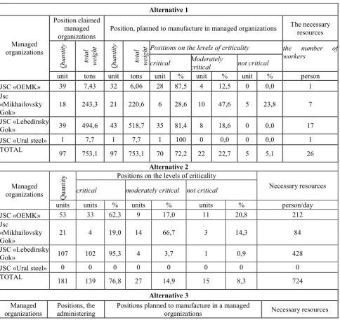 Table 4. Alternatives for improving the efficiency of engineering assets when implementing the concept of import substitution