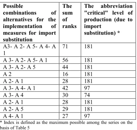 Table 6. Analysis of Alternatives for Activities on Import Substitution. 
