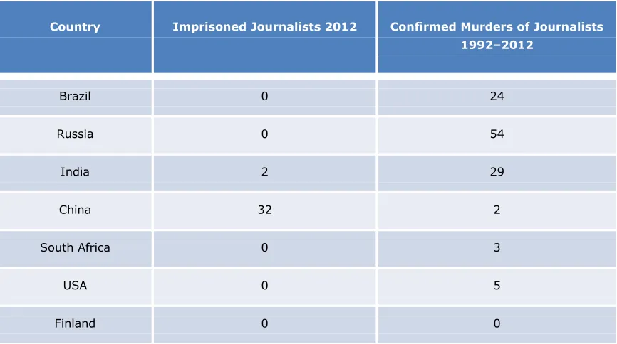 Table 3. Persecution of Journalists in Selected Countries. 