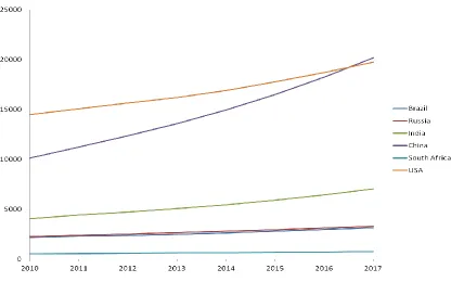Figure 2. Projected growth of GDPs in US$bn at PPP. 