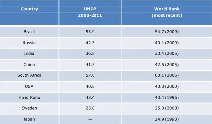Table 2. Estimated Gini Income Coefficients. 