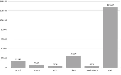 Figure 4. Adspend in 2011 at constant 2005 $USm. 