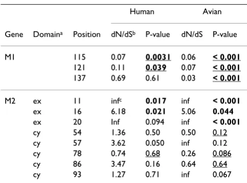Figure 7Summary of site-by-site analysesSummary of site-by-site analyses. The figure shows the positive or negative selection in human and avian influenza, and dif-ferences in consensus sequences between the hosts