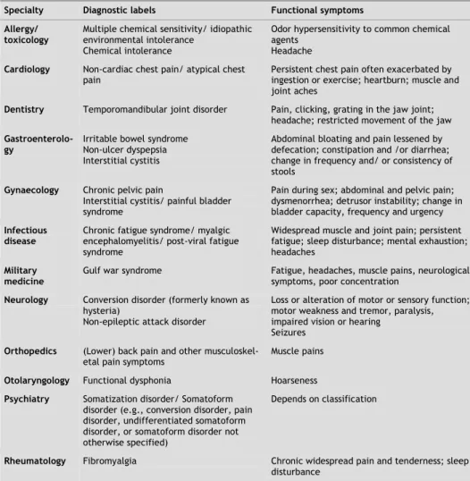 Table 1-1. Diagnostic labels for common functional symptoms used among medical specialties (modified  from Hall, 2011) 