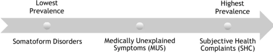 Figure 1-1. Continuum of prevalence among different diagnosis of somatic complaintsLowest 