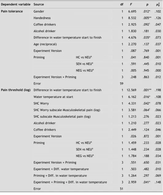Table 3-2. ANOVA effects for the pain measures including covariates 