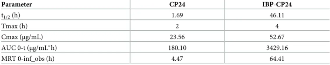 Table 2. Pharmacokinetic parameters of CP24 (n = 2) and IBP-CP24 (n = 3) in rhesus monkeys.