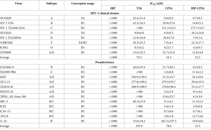 Table 3. Inhibitory activity of IBP, T20, CP24, and IBP-CP24 against HIV-1 clinical strains and pseudovirus.