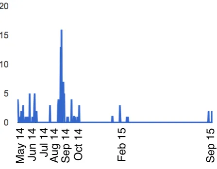 Figure 3: Availability of the MWE Resources