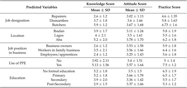 Table 1. Knowledge, attitude, and practice mean scores by job designation, location, job position, use of Personal Protective Equipment (PPE), and education.