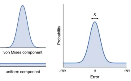 Figure 1. The probabilistic mixture model fit to participants’ retrieval error data consisted of 