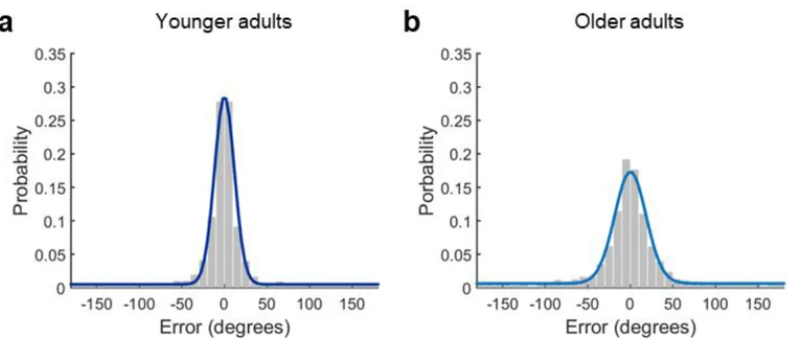 Figure 3. Distribution of retrieval errors (response feature value – target feature value) in the 