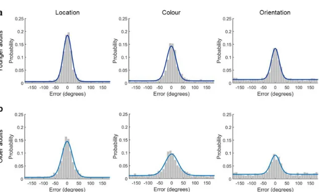 Figure 6. Distribution of retrieval errors in each feature condition in the a) younger and b) 