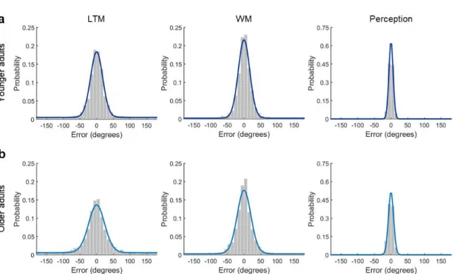 Figure 9. Distribution of errors in the LTM, WM and perception colour report tasks in a) 