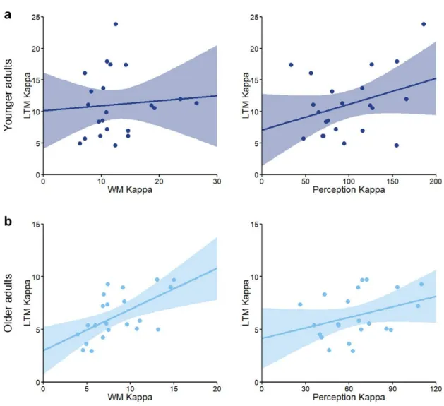 Figure 11. Relationship between LTM and WM precision, and LTM and perceptual precision 