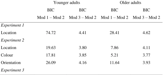 Table S1. Mean BIC difference between the preferred model (Model 2: uniform and target 