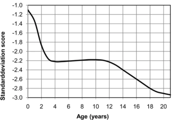 Figure 1. Mean height (SDS) of the Dutch children with Down syndrome compared to the general population