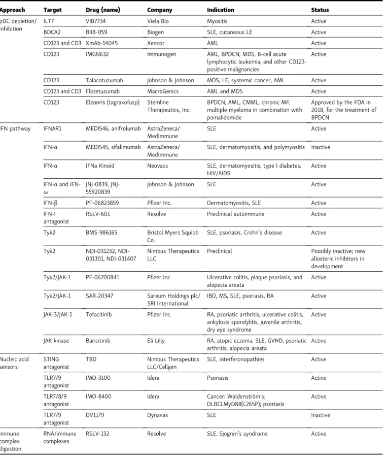 Table 1. Therapeutic approaches targeting the IFN/pDC pathway