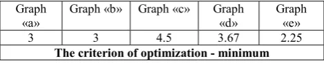Table 3. Local criterion  – the degree of heterogenity of the information load. 