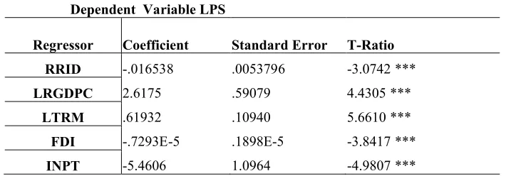 Table 2: Long Run Coefficients of ARDL (1, 1, 4, 0, 2) Based on Schwarz Bayesian Criterion