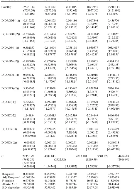 Table 8: Vector Error Correction Estimates 