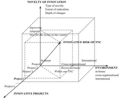 Fig. 1. Tensor model of innovative enterprise risk. 