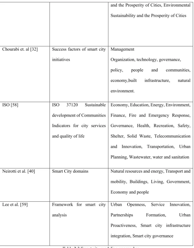 Table 2.3 Smart city modeling approaches              