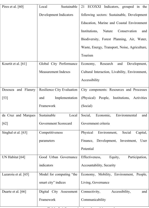 Table 2.4 Smart city benchmarking tools  