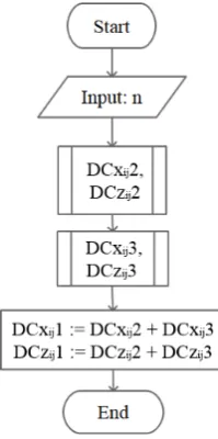 Fig. 1. Flowchart of the allocation of depreciation costs in the construction of the model for the base period