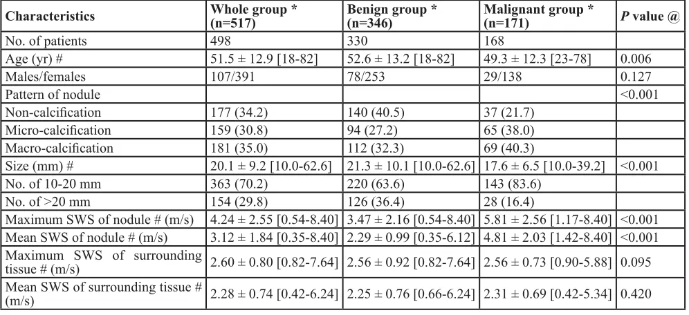 Table 1: Basic characteristics of patients and nodules