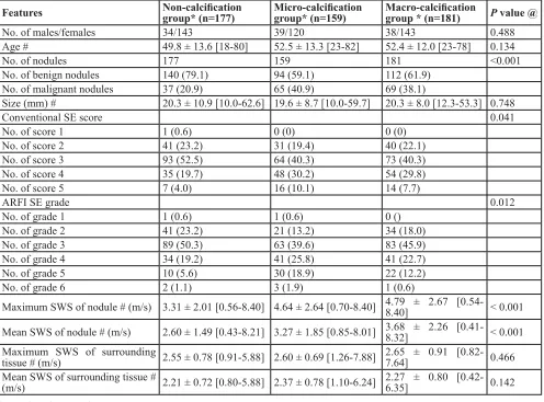 Table 2:  Features of nodules in different calcification groups