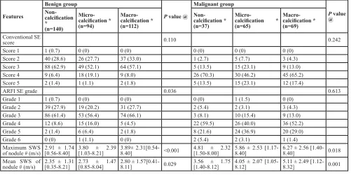 Table 4: Diagnostic cutoff values of conventional SE score, ARFI SE grade, and mean SWS of nodule in the whole and different calcification groups 
