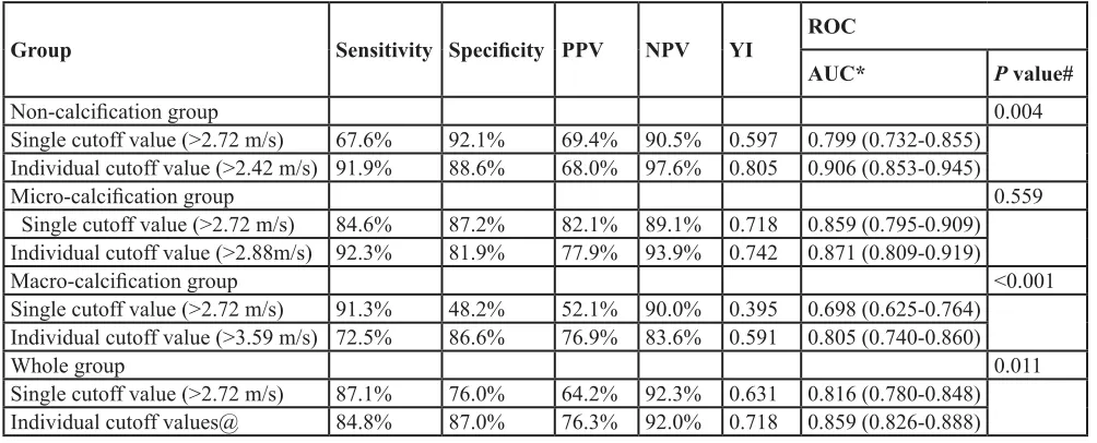 Table 5: Comparing the diagnostic performances of pSWS for thyroid nodules between a single uniform cutoff value and individual cutoff values  