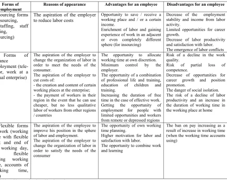 Table 1. The non-standard employment new forms at the enterprise and their characteristic *
