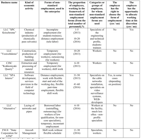 Table 2. The use of non-standard employment at some Russian enterprises in 2013-2016 *