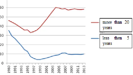 Fig. 1. Dynamics of the mechanical engineering production equipment age structure in the Russian Federation [3]