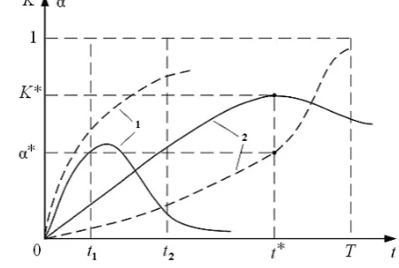 Fig. 1. The dependence of system competitiveness (K) and synergetic openness (���������� ���� – K��� � � – ��