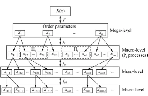 Fig. 2. Hierarchical levels of social and technical systems modeling. 
