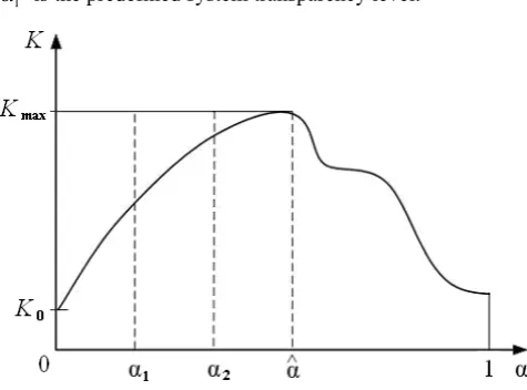Fig. 3. The dependence of system competitiveness on its synergetic openness degree. 