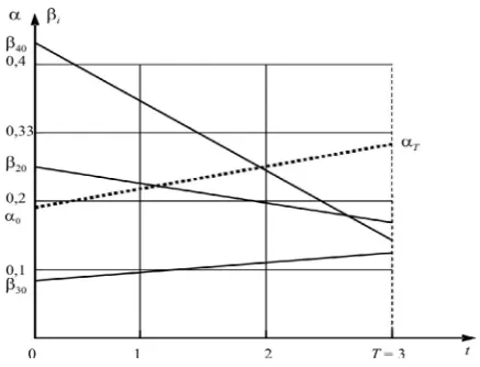 Fig. 4. A production system transparency degree increase via planning system parameters change