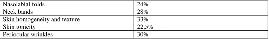 Table 5. Improvement in% of individual parameters tested according to individual parameters