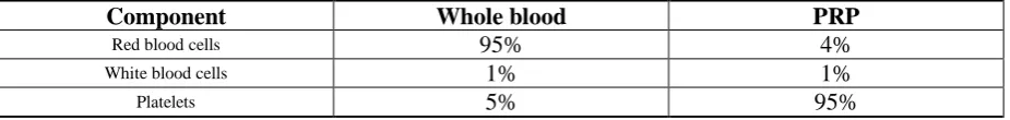 Table 1.  Comparison of whole blood composition and PRP, based on Gurpreet et al.  